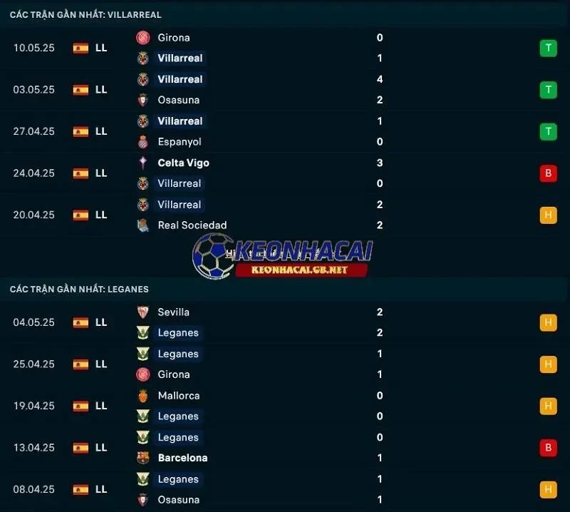 Phong độ gần đây của Villarreal CF vs Leganes Phong độ gần đây của Villarreal CF vs Leganes