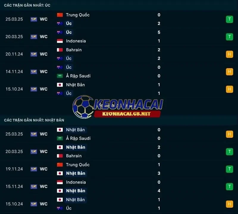 Phong độ gần đây của Australia vs Nhật Bản Phong độ gần đây của Australia vs Nhật Bản