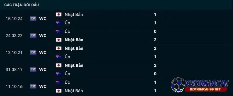 Lịch sử đối đầu giữa Australia vs Nhật Bản Lịch sử đối đầu giữa Australia vs Nhật Bản