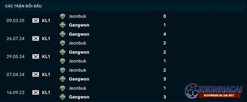 Lịch sử đối đầu giữa Gangwon FC vs Jeonbuk Lịch sử đối đầu giữa Gangwon FC vs Jeonbuk