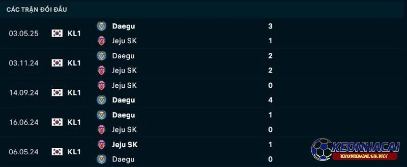Lịch sử đối đầu giữa Jeju SK vs Daegu FC Lịch sử đối đầu giữa Jeju SK vs Daegu FC