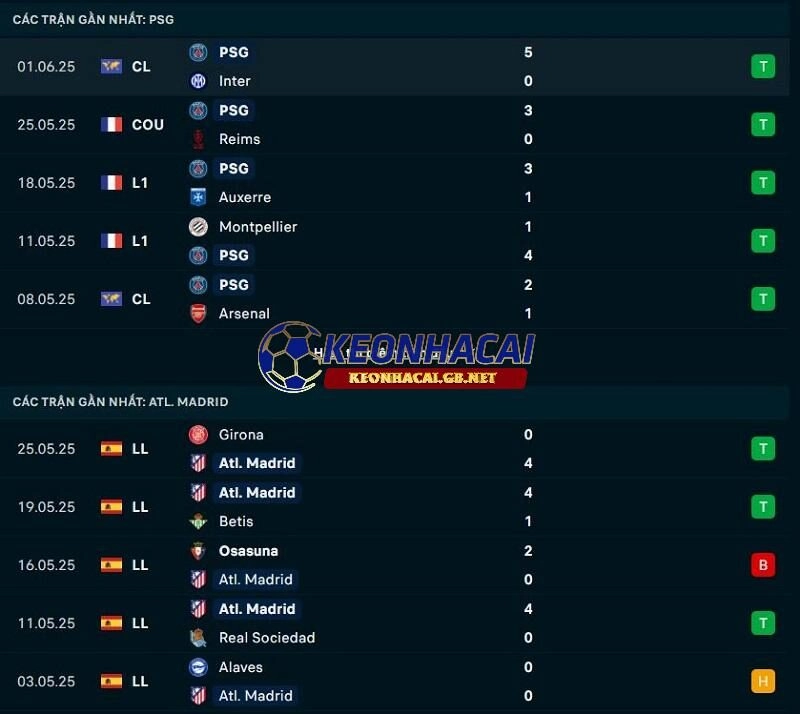 Phong độ gần đây của Paris Saint Germain vs Atletico Madrid Phong độ gần đây của Paris Saint Germain vs Atletico Madrid