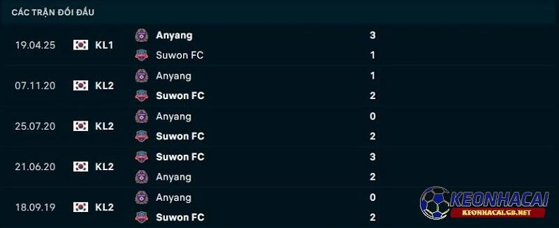Lịch sử đối đầu giữa Suwon FC vs FC Anyang Lịch sử đối đầu giữa Suwon FC vs FC Anyang