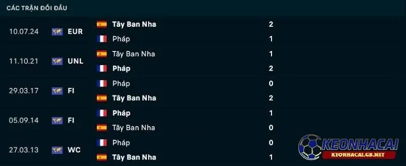 Lịch sử đối đầu giữa Tây Ban Nha vs Pháp Lịch sử đối đầu giữa Tây Ban Nha vs Pháp